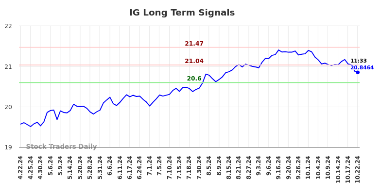 IG Long Term Analysis for October 22 2024