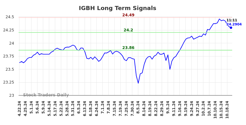 IGBH Long Term Analysis for October 22 2024