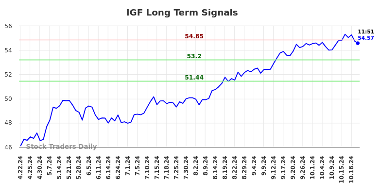 IGF Long Term Analysis for October 22 2024