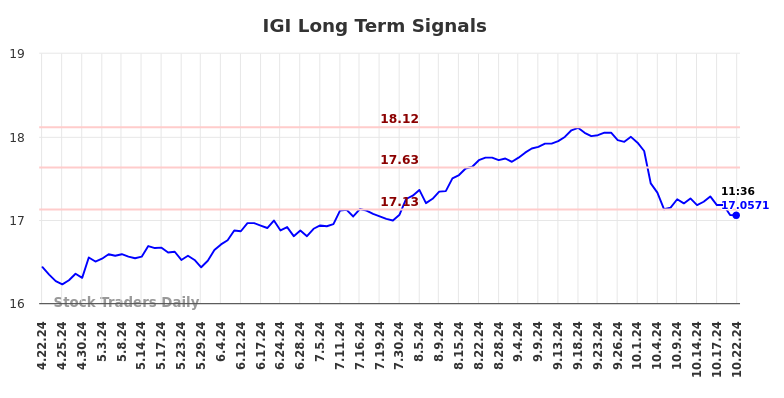 IGI Long Term Analysis for October 22 2024