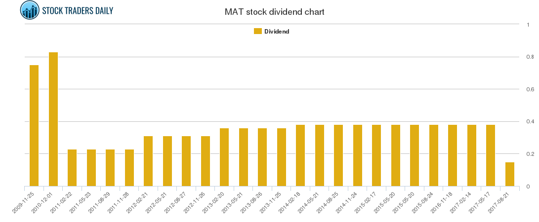 MAT Dividend Chart