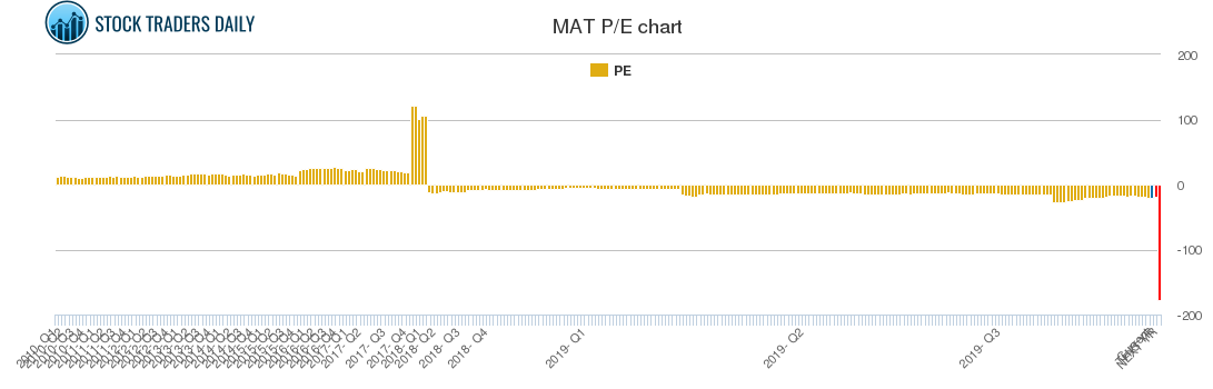 MAT PE chart