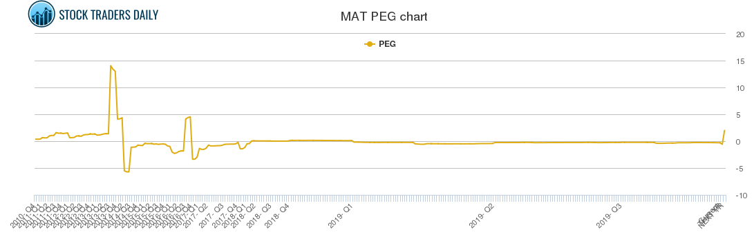 MAT PEG chart