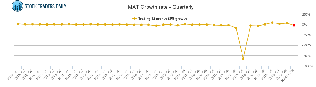 MAT Growth rate - Quarterly