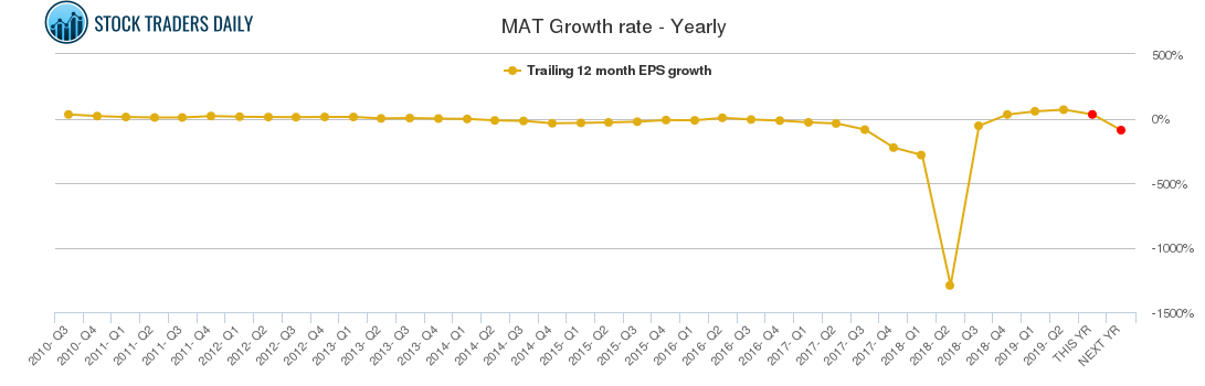 MAT Growth rate - Yearly