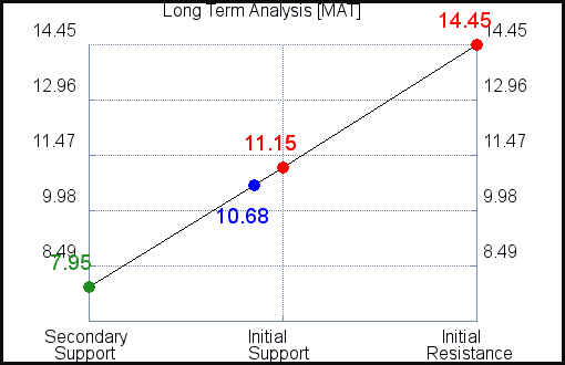 MAT Long Term Analysis