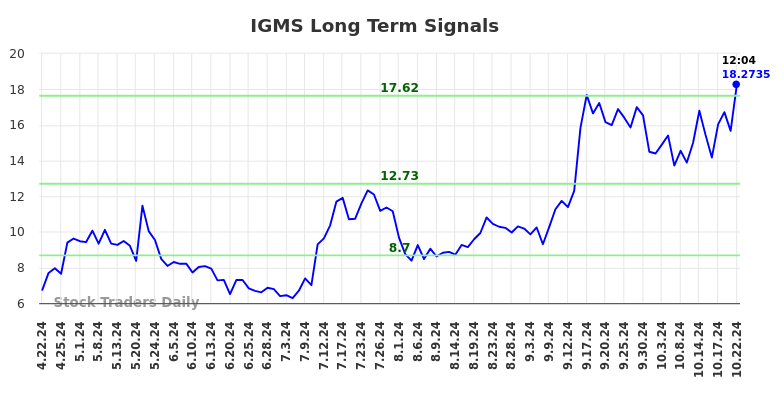 IGMS Long Term Analysis for October 22 2024 IGMS Long Term Analysis for October 22 2024