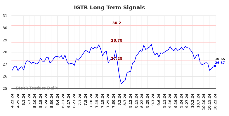 IGTR Long Term Analysis for October 22 2024