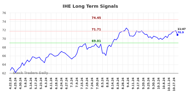 IHE Long Term Analysis for October 22 2024