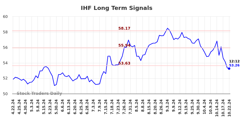 IHF Long Term Analysis for October 22 2024