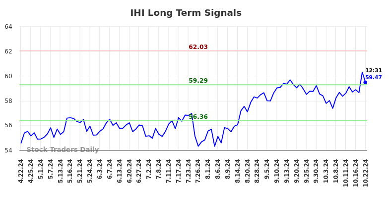 IHI Long Term Analysis for October 22 2024