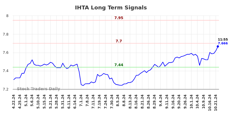 IHTA Long Term Analysis for October 22 2024