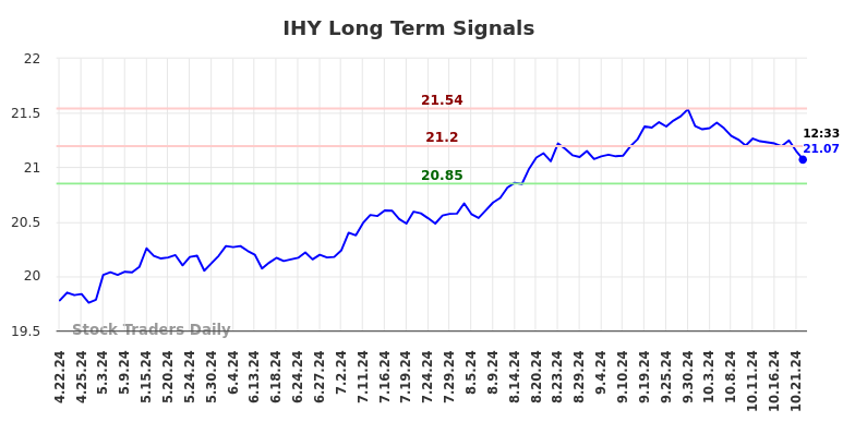 IHY Long Term Analysis for October 22 2024