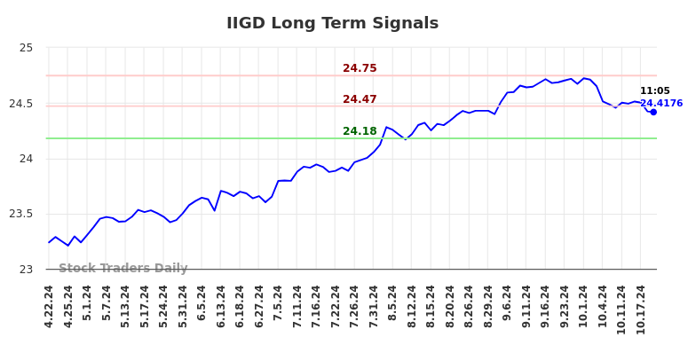 IIGD Long Term Analysis for October 22 2024