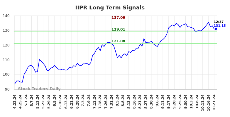 IIPR Long Term Analysis for October 22 2024
