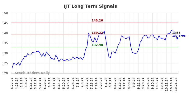 IJT Long Term Analysis for October 22 2024