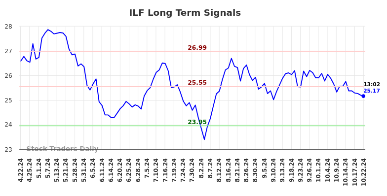 ILF Long Term Analysis for October 22 2024