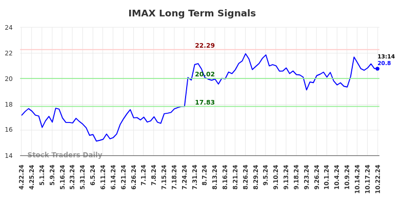 IMAX Long Term Analysis for October 22 2024