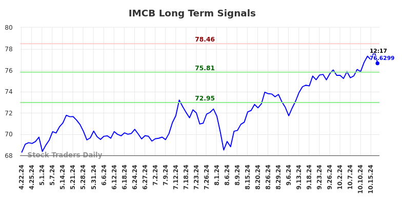 IMCB Long Term Analysis for October 22 2024