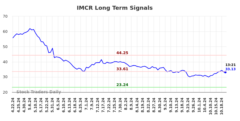 IMCR Long Term Analysis for October 22 2024