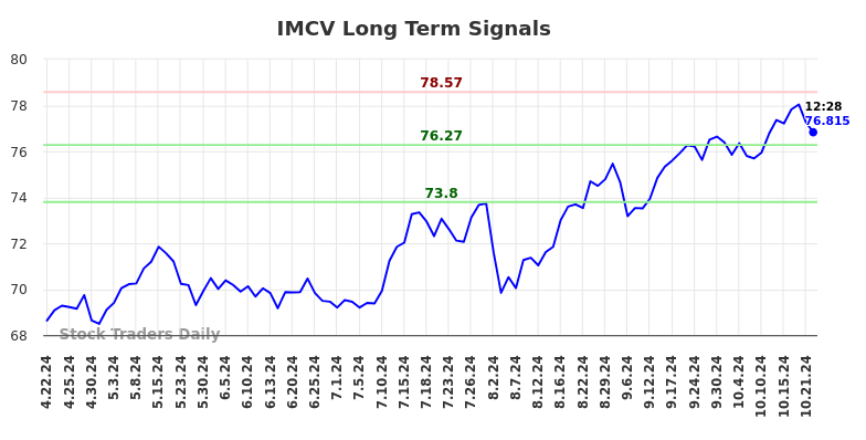 IMCV Long Term Analysis for October 22 2024 IMCV Long Term Analysis for October 22 2024