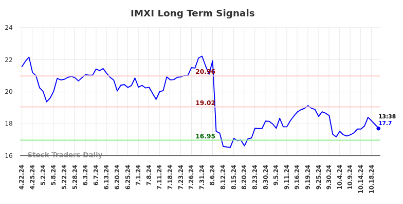 IMXI Long Term Analysis for October 22 2024