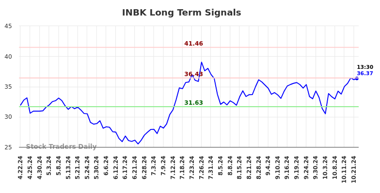 INBK Long Term Analysis for October 22 2024