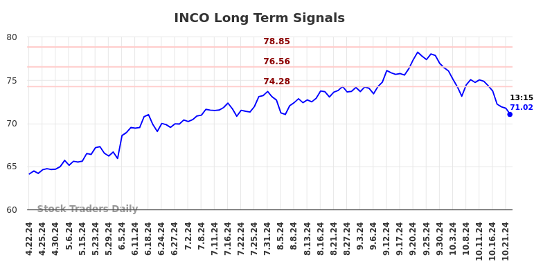 INCO Long Term Analysis for October 22 2024