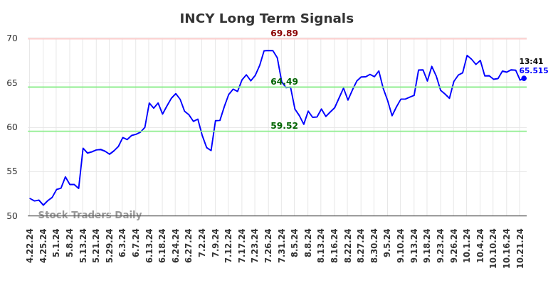 INCY Long Term Analysis for October 22 2024