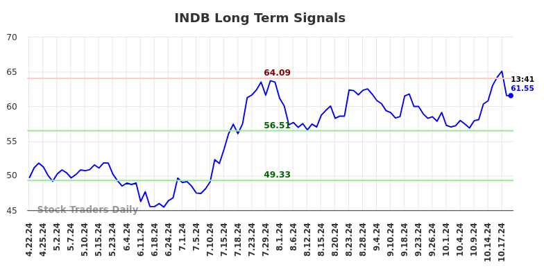 INDB Long Term Analysis for October 22 2024