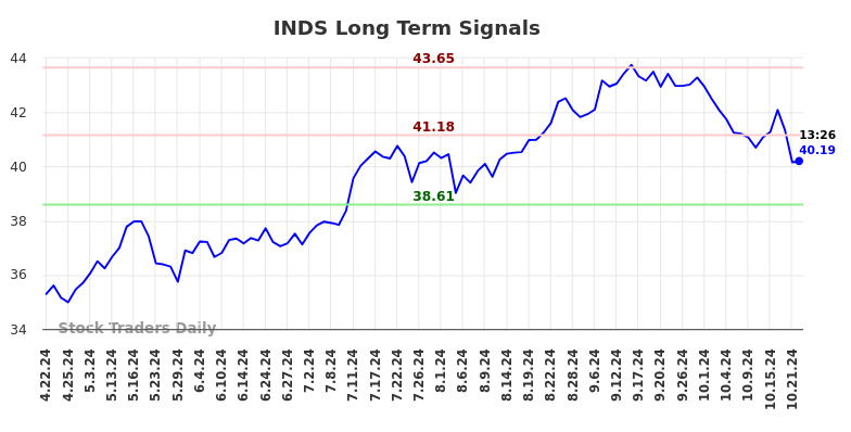 INDS Long Term Analysis for October 22 2024