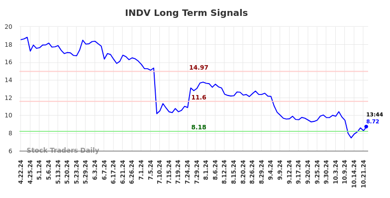 INDV Long Term Analysis for October 22 2024