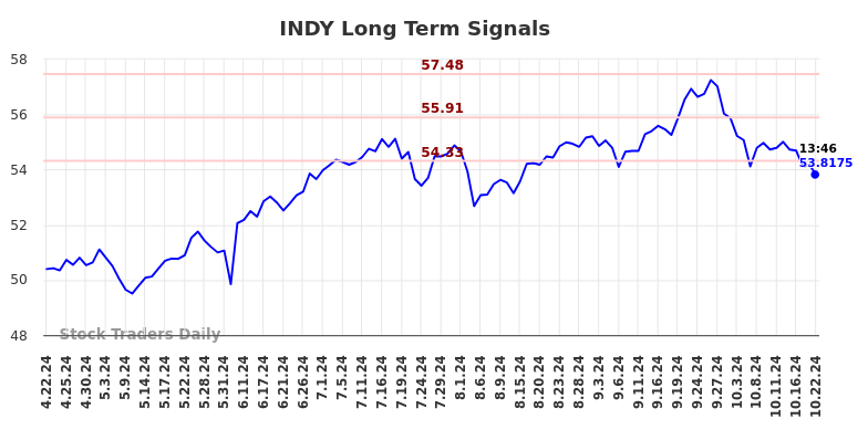 INDY Long Term Analysis for October 22 2024