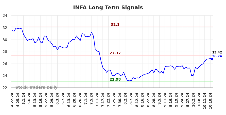 INFA Long Term Analysis for October 22 2024