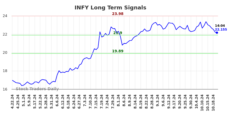 INFY Long Term Analysis for October 22 2024