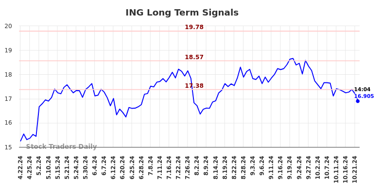 ING Long Term Analysis for October 22 2024