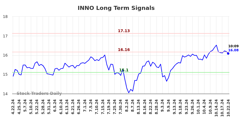 INNO Long Term Analysis for October 22 2024