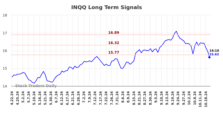 INQQ Long Term Analysis for October 22 2024