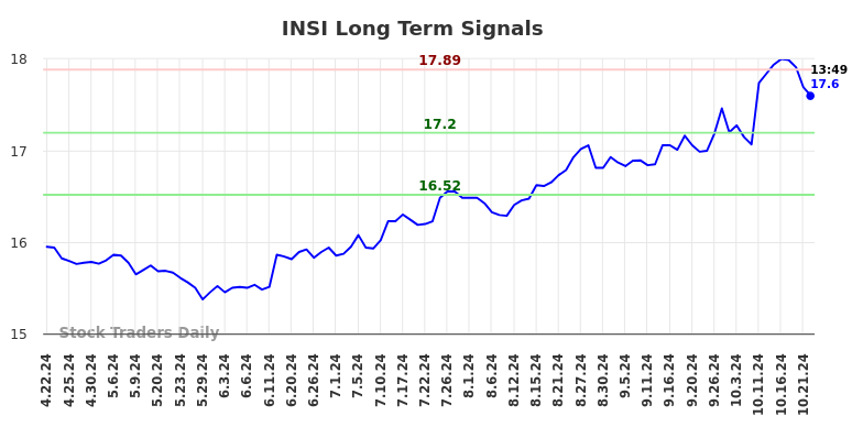 INSI Long Term Analysis for October 22 2024
