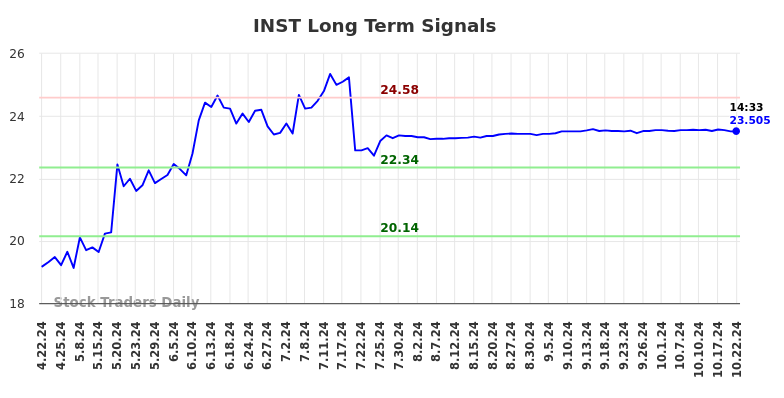INST Long Term Analysis for October 22 2024 INST Long Term Analysis for October 22 2024