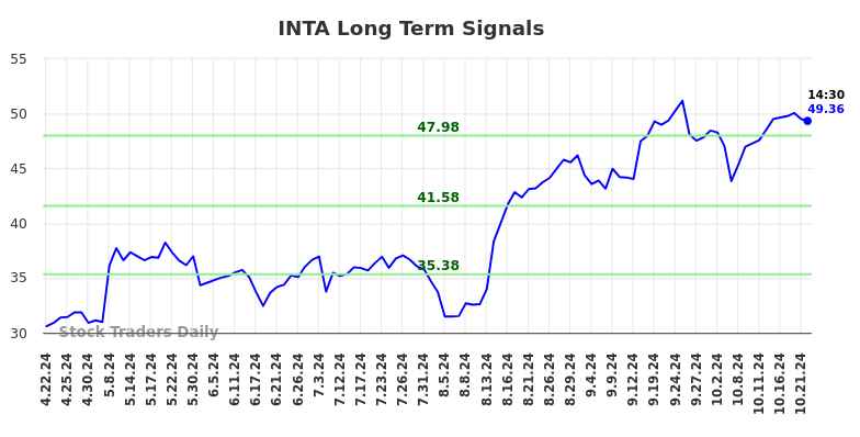 INTA Long Term Analysis for October 22 2024