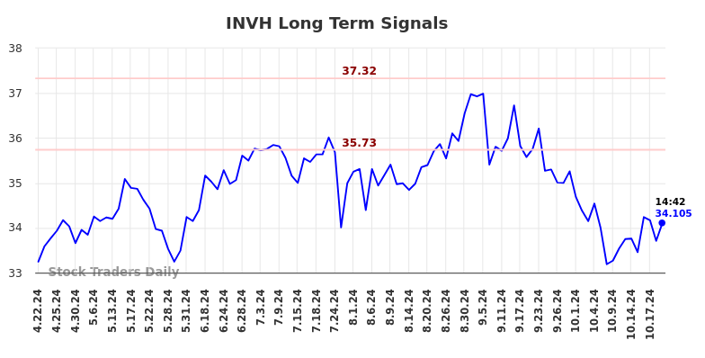 INVH Long Term Analysis for October 22 2024