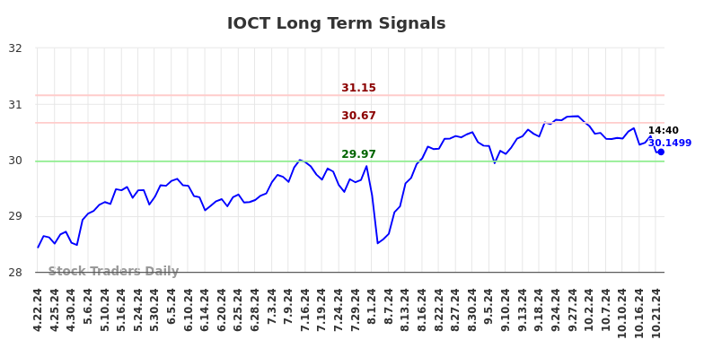 IOCT Long Term Analysis for October 22 2024