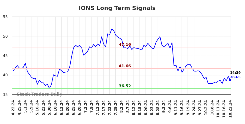 IONS Long Term Analysis for October 22 2024