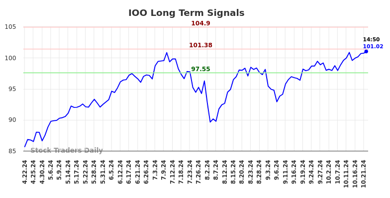 IOO Long Term Analysis for October 22 2024