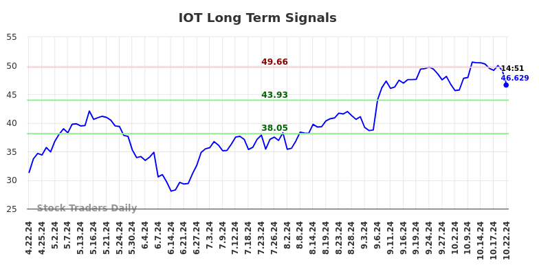 IOT Long Term Analysis for October 22 2024