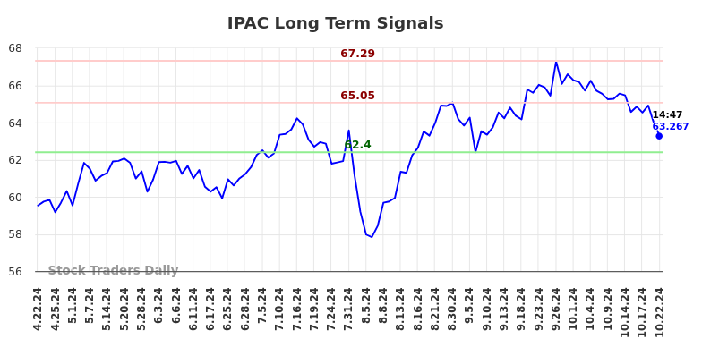 IPAC Long Term Analysis for October 22 2024