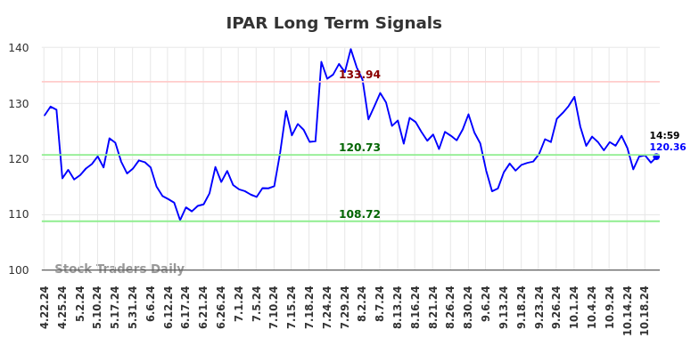 IPAR Long Term Analysis for October 22 2024