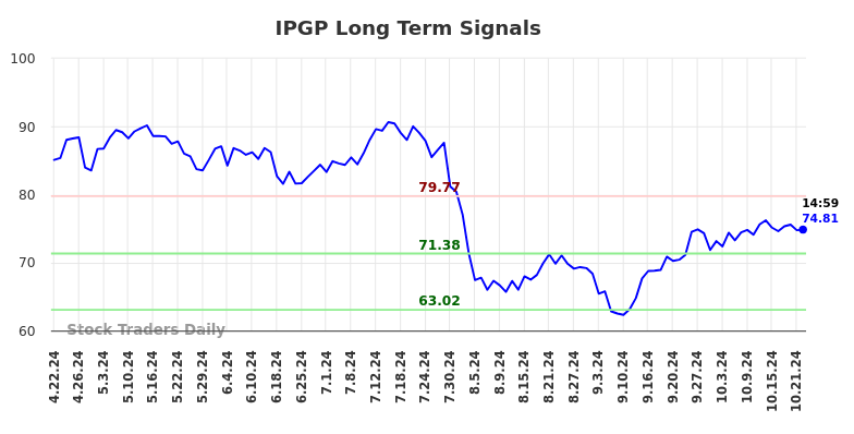 IPGP Long Term Analysis for October 22 2024