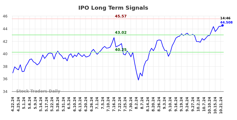 IPO Long Term Analysis for October 22 2024